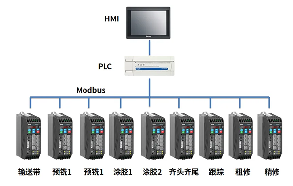 20231124-01.png 英威腾封边机案例拓扑图